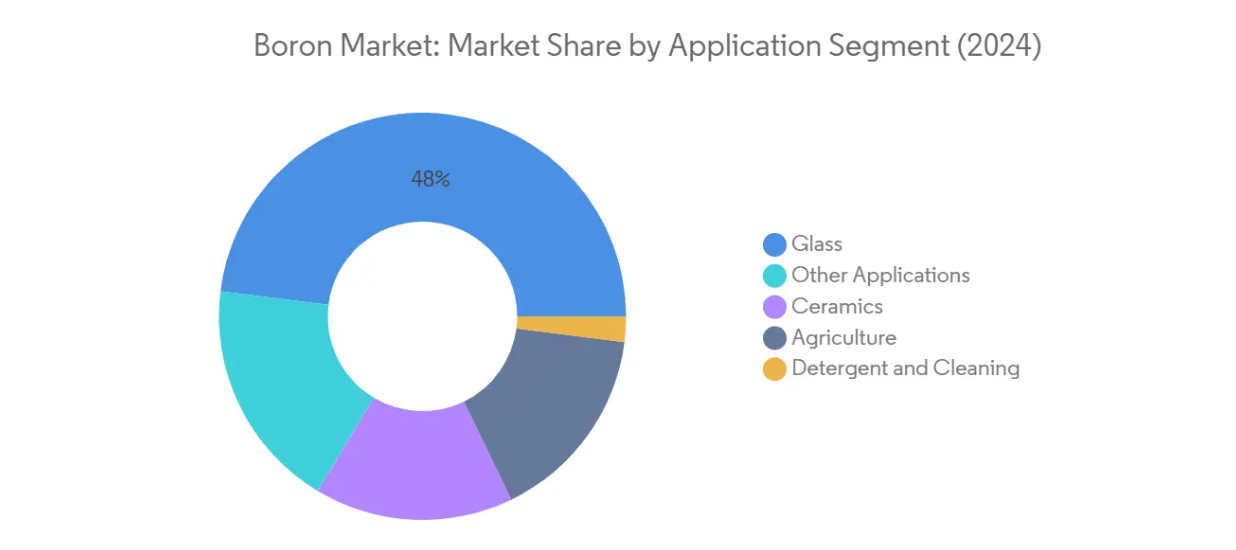 Market Analysis of Boron Market: Chart for Application